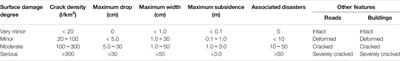 Study on Evaluation and Prediction of the Degree of Surface Damage Caused by Coal Mining